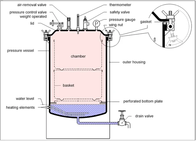 autoclave machine diagram