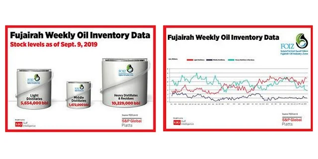 Fujairah Weekly Oil Inventory Data Stocks Level as of September 9, 2019