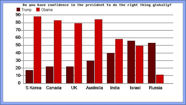 Trumps Policies Disliked In The West