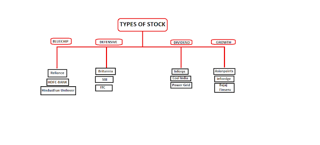 Types of stocks, Stock market, different types of stocks,  how to invest stocks