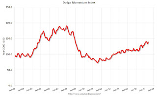 Dodge Momentum Index