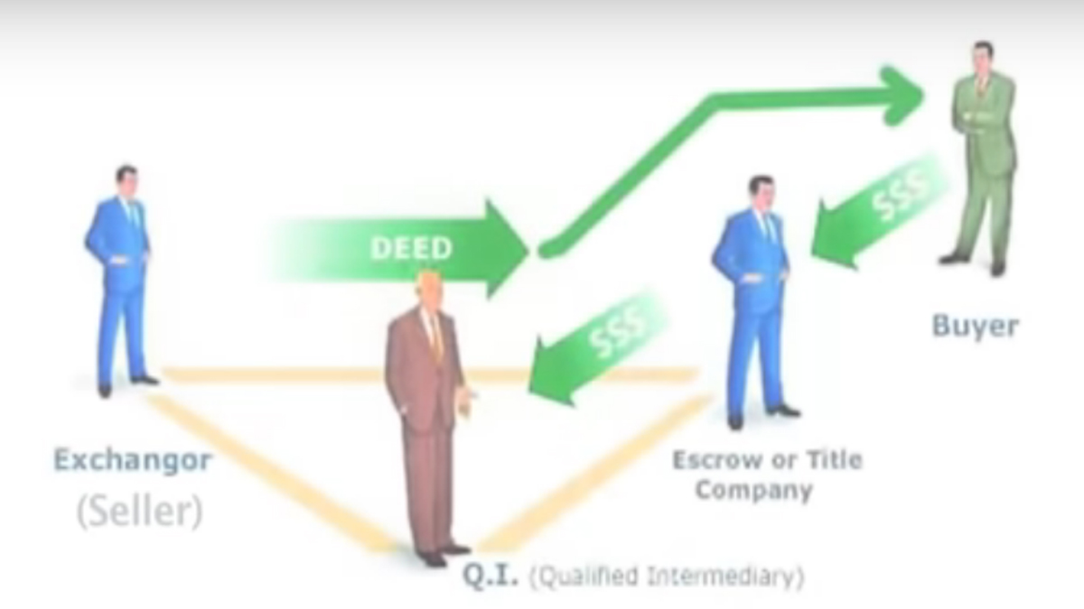Sells or Buys Investment Property Use 1031 Tax Deferred Exchange