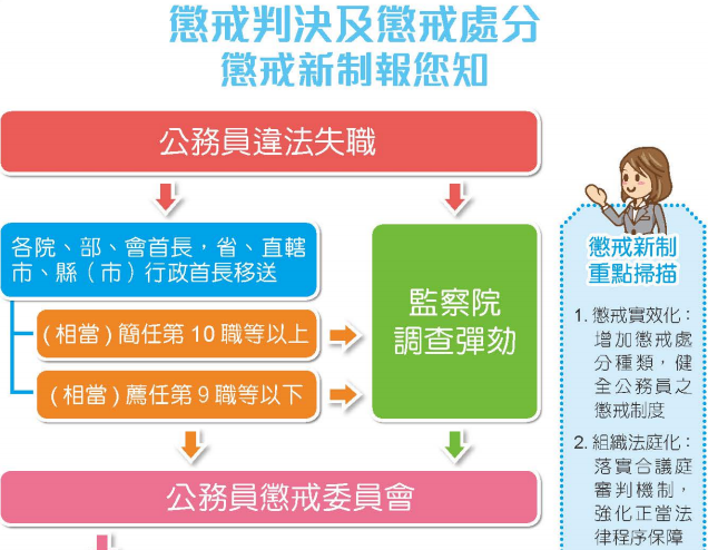 【法條】懲戒、懲處