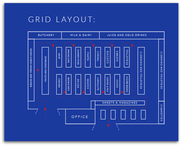 Kuvassa grid mallin layout