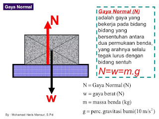 Pengertian gaya normal ialah gaya yang diakibatkan oleh benda yang bersentuhan dengan per Rumus gaya normal dan pengertian gaya normal