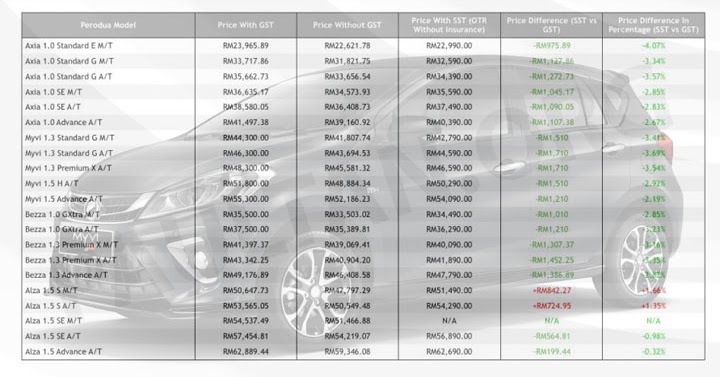 Harga Terkini Perodua Axia, Alza, Myvi, Bezza Dengan SST