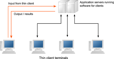 Network Computer Thin Client