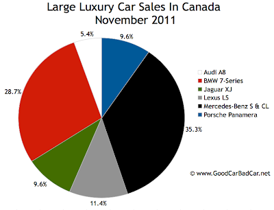 Canada large luxury Car sales chart November 2011