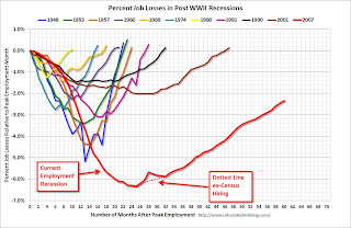 Percent Job Losses During Recessions