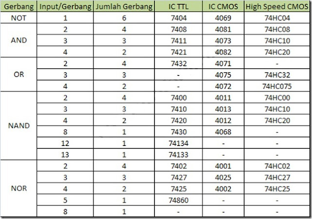 Gambar-Tabel-IC-Gerbang-Logika