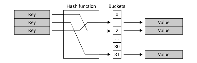 Hash data structure