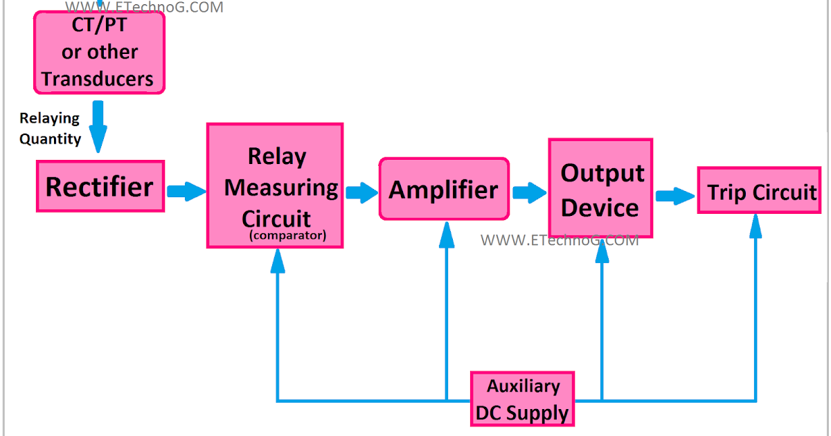 Working Precept of Static Relay with Block Diagram