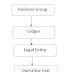 Multi-org details & User Creation