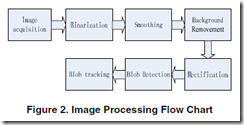 F. Wang, X. Ren, and Z. Liu, “A Robust Blob Recognition and Tracking Method in Vision-Based Multi-touch Technique,” Parallel and Distributed Processing with Applications, 2008. ISPA'08. International Symposium on, 2008, pp. 971-974.