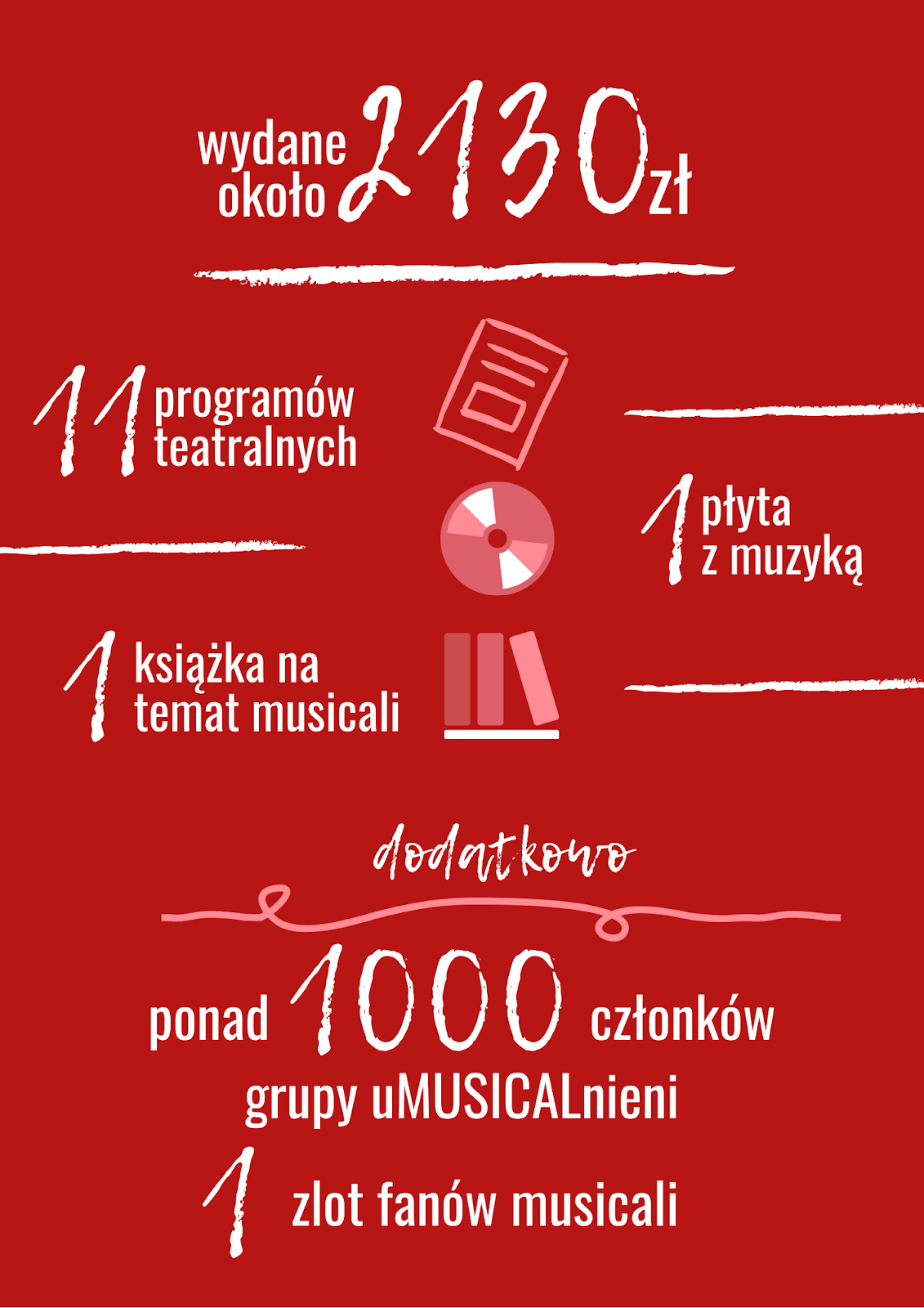 ile pieniędzy wydałam na musicale infografika