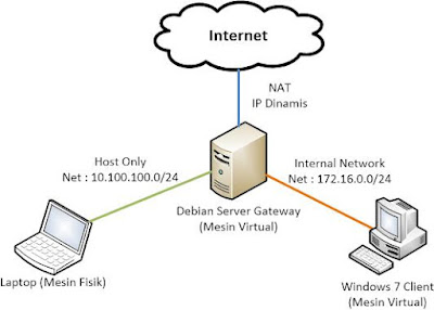 Topologi Gateway Server