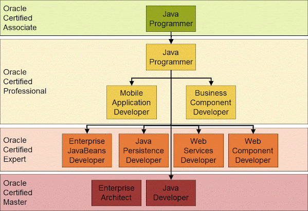 Java 8 Certification from Oracle