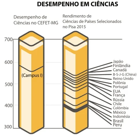 Desempenho em Ciências