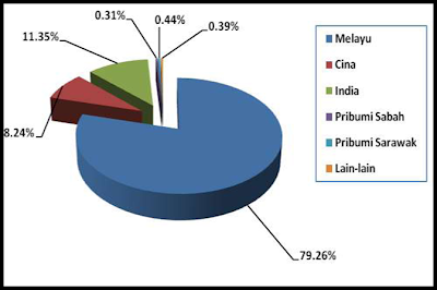  Pecahan  Penagih Dadah Mengikut Etnik Bagi Januari Mac 2012 