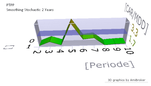 Optimasi Periode 2 Tahun