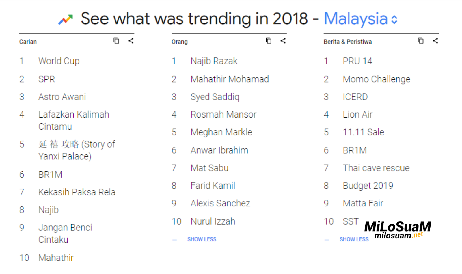 Manusia paling banyak dicari di malaysia 2018