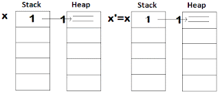 4 Ways To Send Parameters To A C# Method