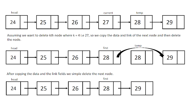 delete a node from the Linked List image