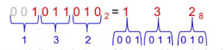 Short cut way of Binary ↔Octal↔Hexadecimal