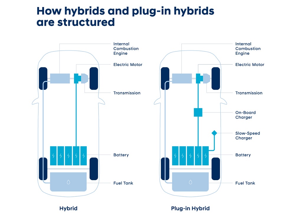 How HEVs and PHEVs work