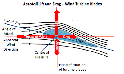 Aerofoil