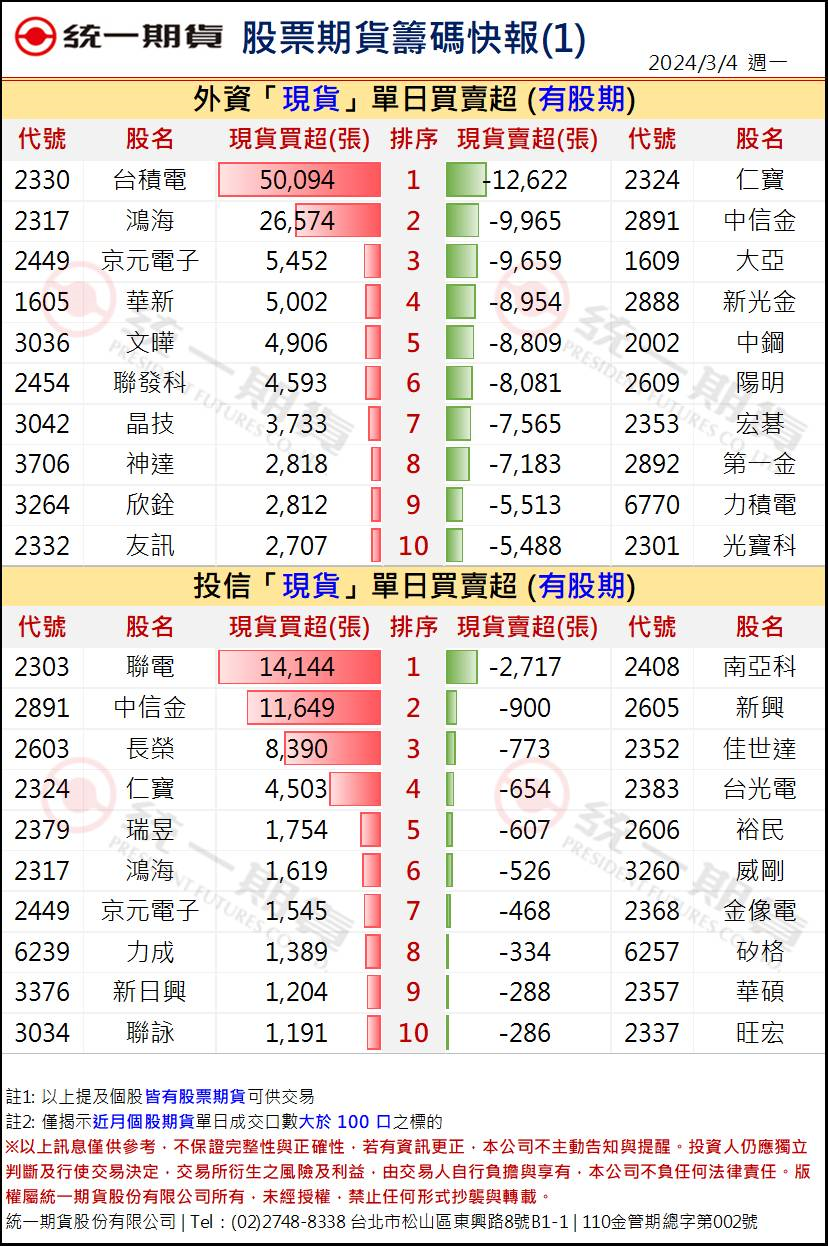 股票期貨盤後籌碼1