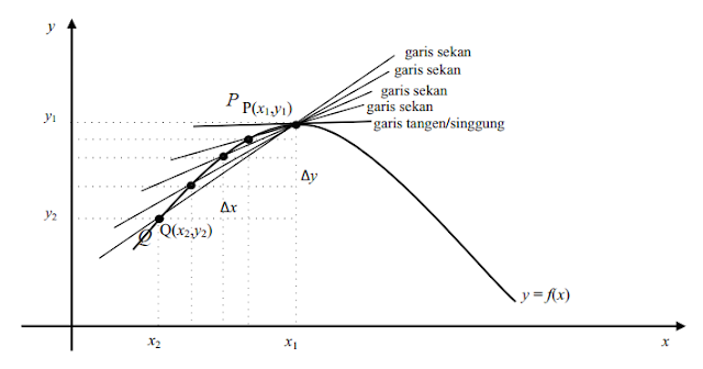 Konsep Turunan Fungsi Untuk Mencari Persamaan Garis Singgung Kurva