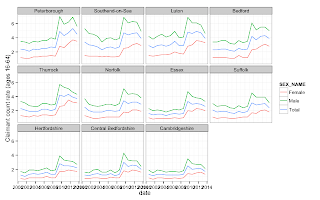 Chart created using R and Nomis API