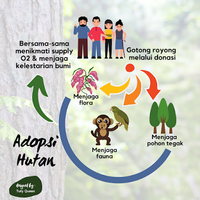 Konsep Adopsi Hutan