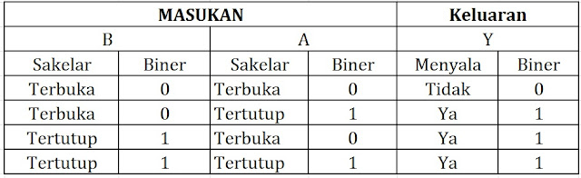 Tabel kebenaran gerbang OR