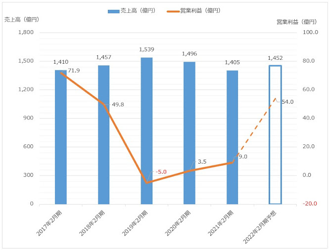 プレナス[9945]の売上高営業利益の推移グラフ