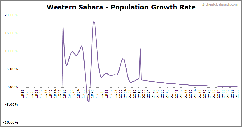 
Western Sahara
 Population Growth Rate
 