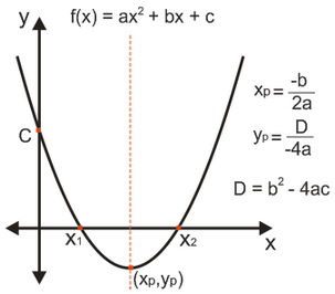 Grafik Persamaan Fungsi Kuadrat / Parabola  Pramz