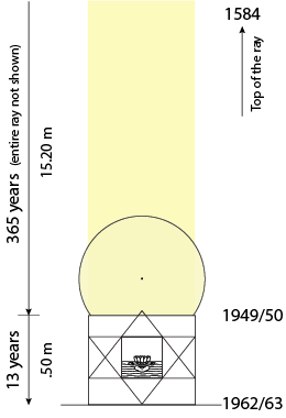 The measure of the descending solar ray of the Matrimandir in relation to the measure of Time, based on Patrizia Norelli-Bachelet's discussions and images from The New Way, Vols. 1&2, (Lori Tompkins, 2022).