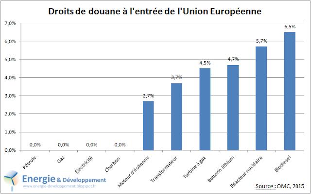 Tarifs douaniers européens sur l'énergie (pétrole, gaz, électricité...) et les équipements liés (transfo, éolienne...)