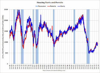 Total Housing Starts and Permits