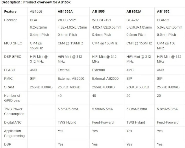 Airoha AB155x chipsets