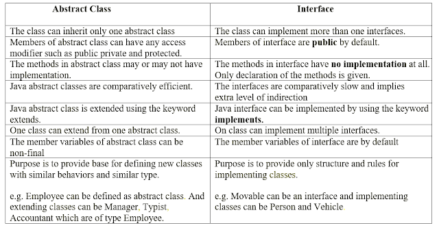 Difference between Abstract Class and Interface
