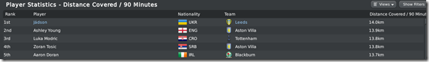 Jadson is at the top in Distance covered rating