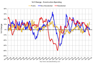 Year-over-year Construction Spending