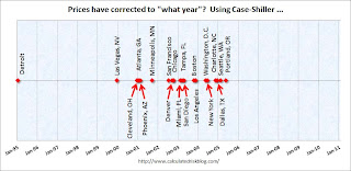 Case-Shiller: House prices corrected to what year?