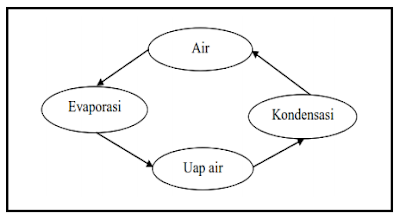 Peta Konsep siklus (cycle concept map)