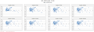 SPX Short Options Straddle Scatter Plot IV versus P&L - 45 DTE - Risk:Reward Exits