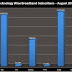 Pakistan Tops 2.9 Million Broadband Subscribers, EvDO Outruns DSL Subscriptions