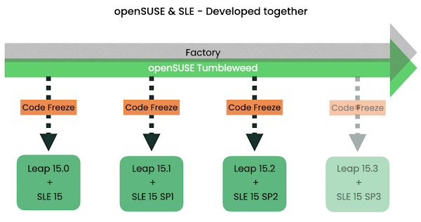 Κοινή ανάπτυξη openSUSE & SLE